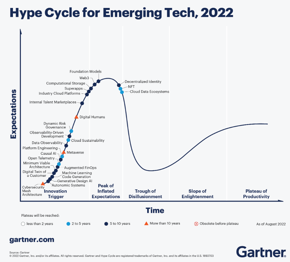 Gartner Hype Cycle