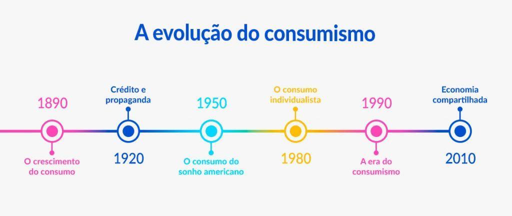 Consumerismo